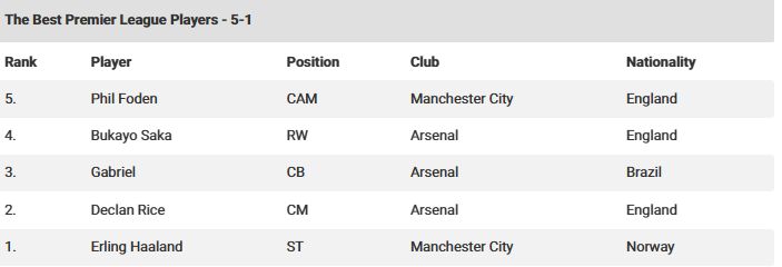 قائمة الأفضل في الدوري الإنجليزي