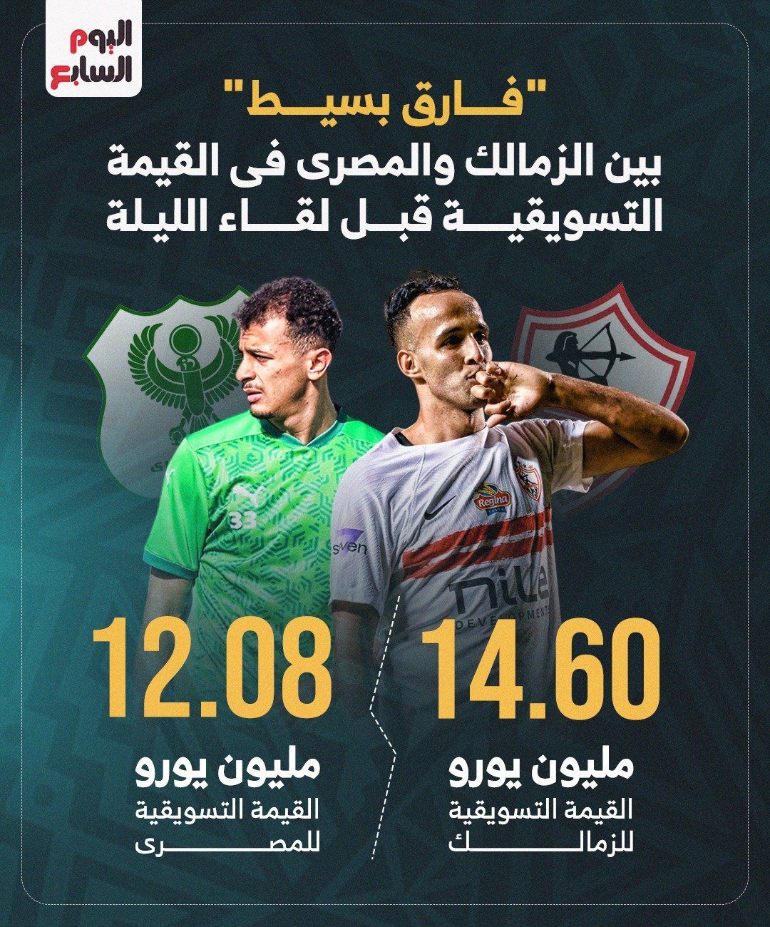 الزمالك يتفوق على المصري فى القيمة التسويقية قبل لقاء الليلة.. إنفوجراف
