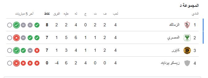 الزمالك يخطف صدارة مجموعة الكونفدرالية من المصري بعد 4 جولات