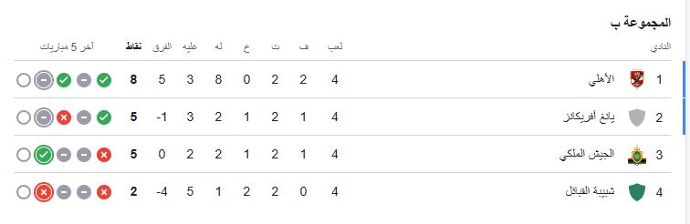 الأهلي يعزز صدارته لمجموعة دوري أبطال أفريقيا بعد انتهاء الجولة الرابعة