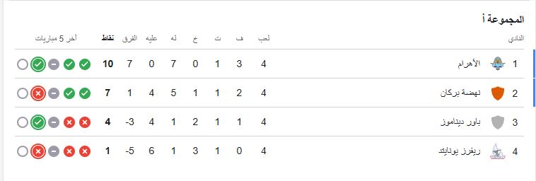 بيراميدز ينفرد بصدارة مجموعة دوري الأبطال بعد ثلاثية نهضة بركان