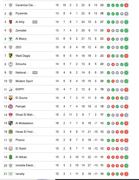 ترتيب الدوري المصري.. جدول ترتيب الدوري المصري الممتاز بعد تعادل الأهلي أمام البنك الأهلي