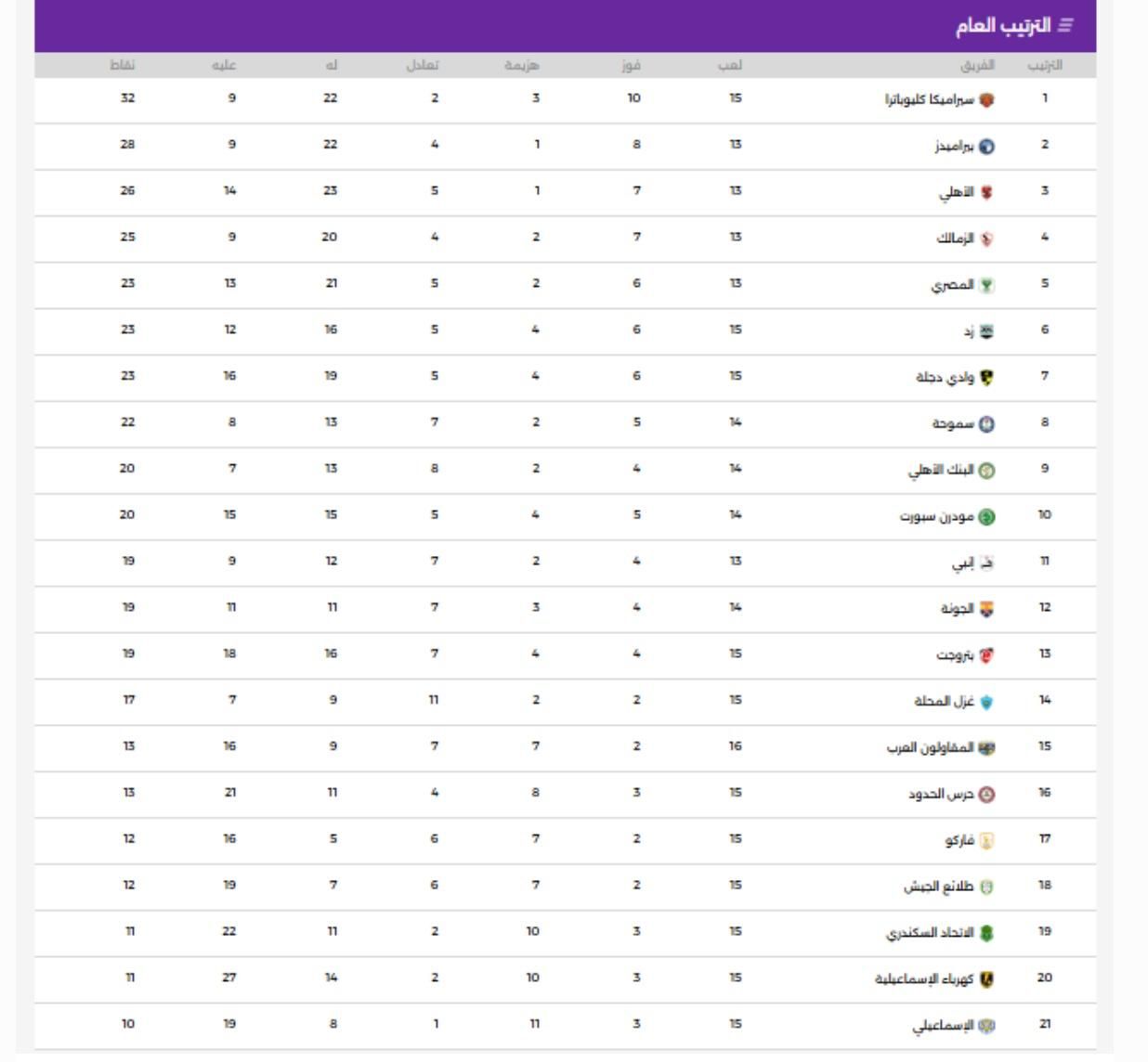 جدول ترتيب الدورى المصرى قبل انطلاق الجولة الـ17 اليوم