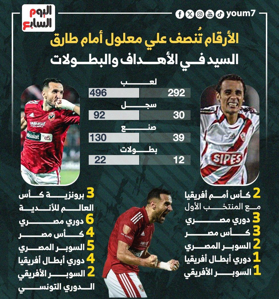 بعد تصريحاته الأخيرة.. علي معلول = 3 أضعاف طارق السيد