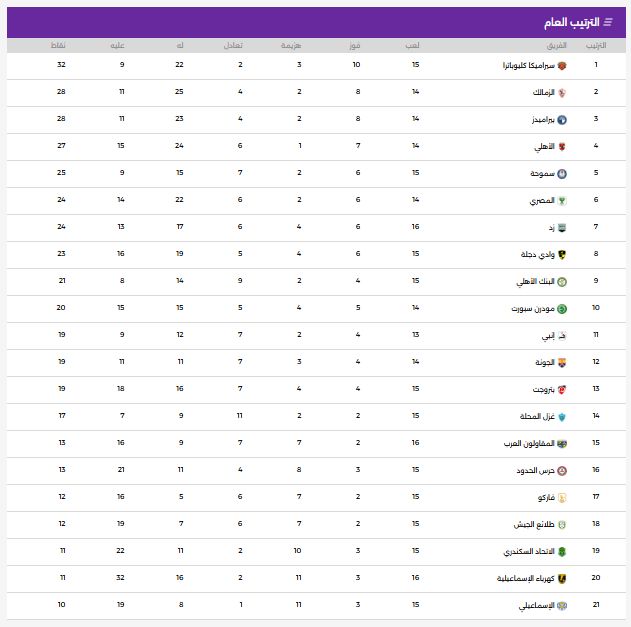 جدول ترتيب الدورى المصرى .. سيراميكا يتصدر والزمالك وصيف