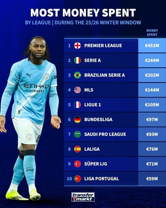 الدوري الإنجليزي الأكثر إنفاقًا بميركاتو الشتاء.. وترتيب مفاجىء للسعودي