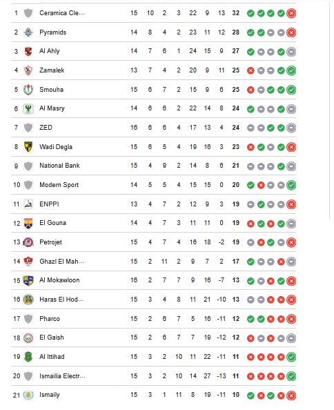 ترتيب الدوري المصري.. جدول ترتيب الدوري المصري الممتاز بعد فوز سموحة على بيراميدز وهدية للزمالك
