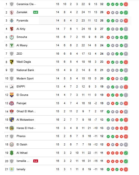 ترتيب الدوري المصري.. جدول ترتيب الدوري المصري الممتاز بعد فوز الزمالك على كهرباء الإسماعيلية