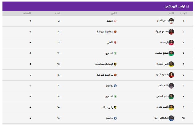 جدول ترتيب هدافى الدورى المصرى عقب أنتهاء الجولة الـ17.. عدى الدباغ ينفرد