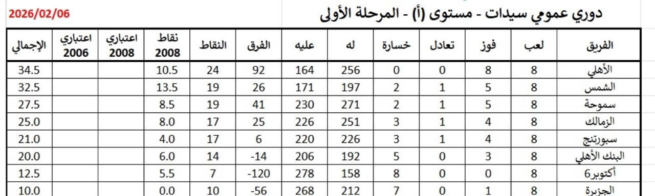 الأهلى يتصدر ترتيب دورى عمومى سيدات كرة اليد بعد الجولة الثامنة