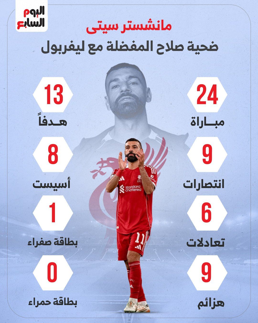 مانشستر سيتي ضحية محمد صلاح المفضلة مع ليفربول.. إنفوجراف