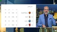 تامر أمين:مين كان يتوقع؟ سيراميكا في الصدارة والزمالك صامد رغم كل الظروف