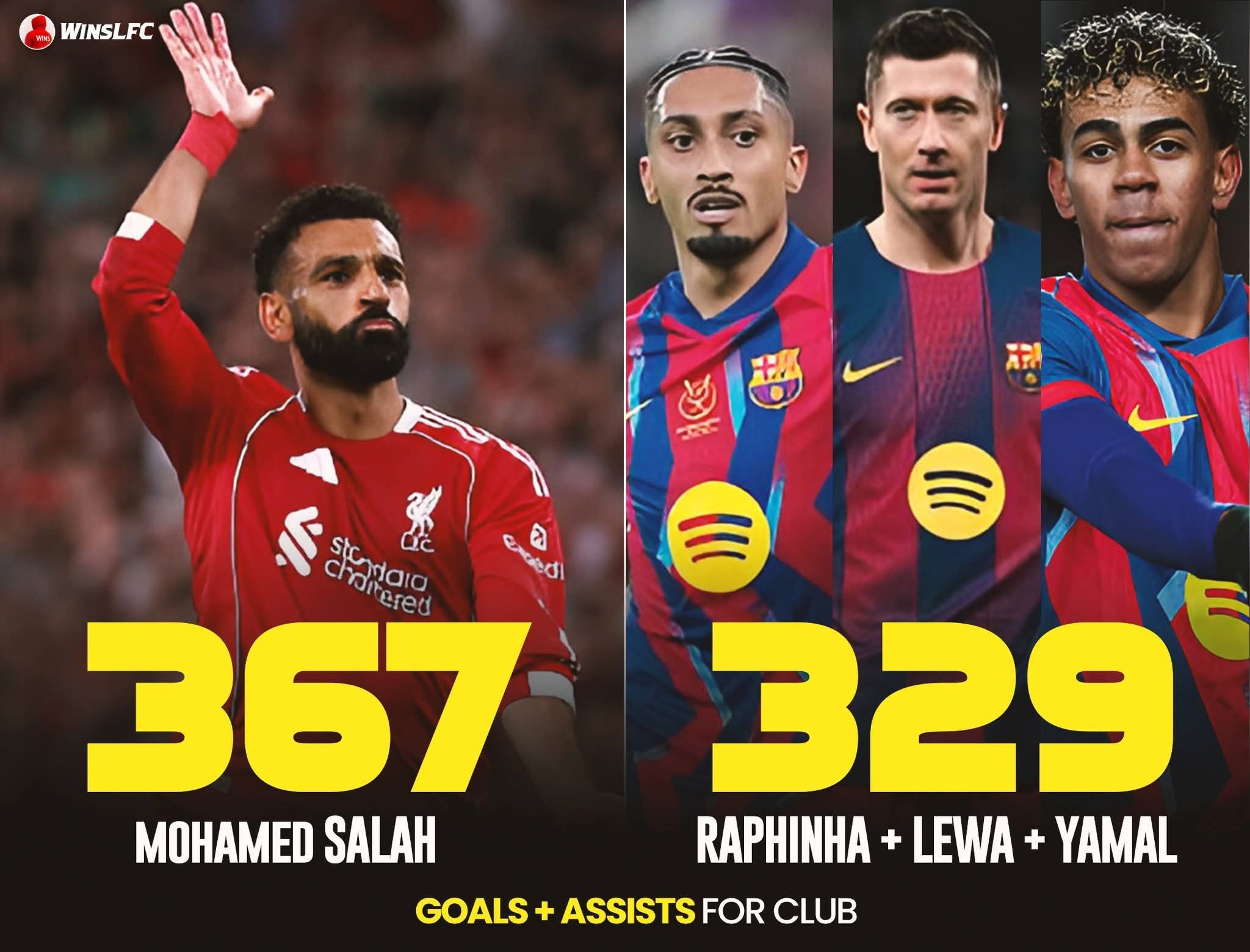 محمد صلاح يتفوق على ثلاثي برشلونة قبل مباراة ليفربول ومانشستر سيتي
