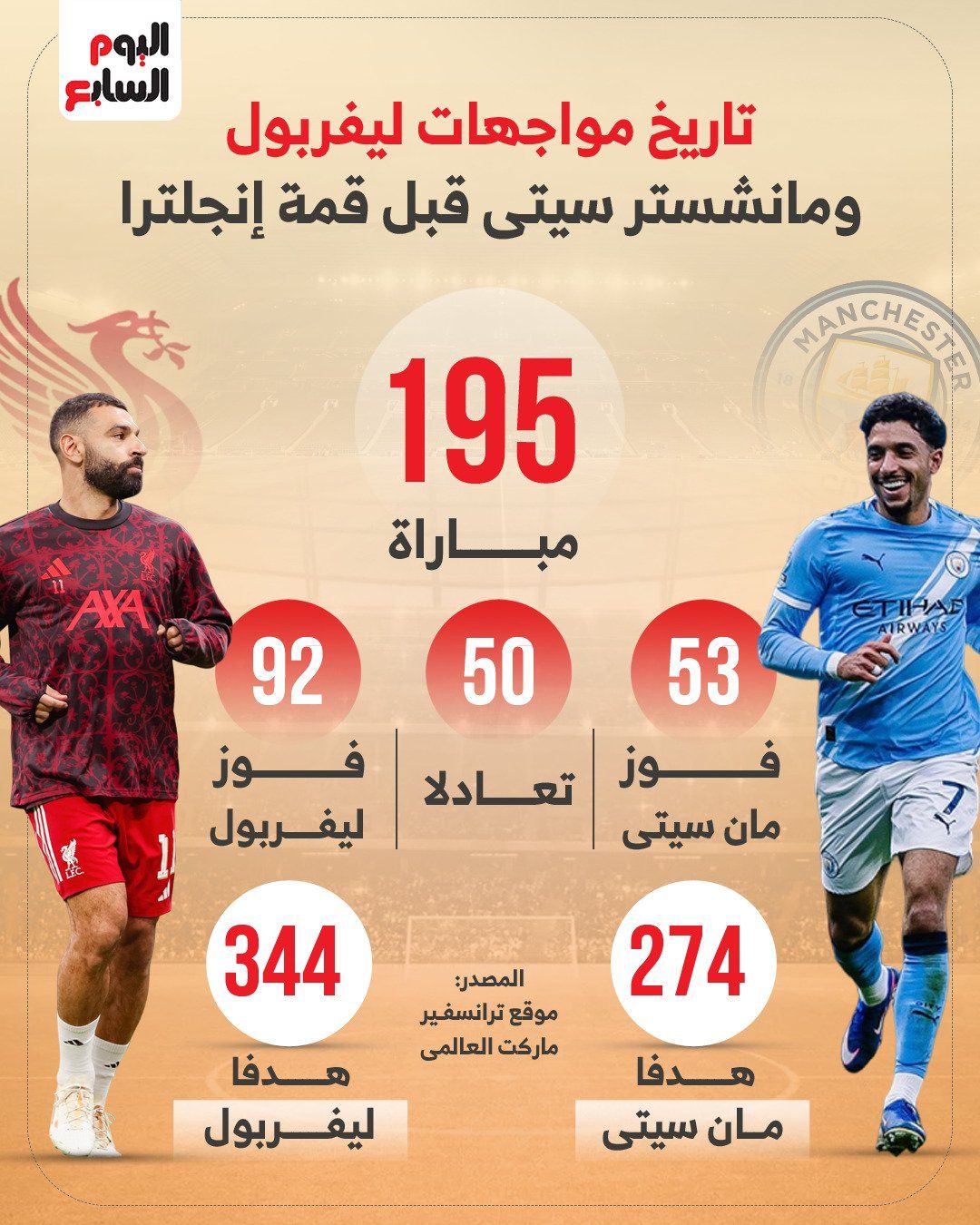 ليفربول يتفوق على مان سيتي فى تاريخ المواجهات قبل قمة آنفيلد.. إنفوجراف
