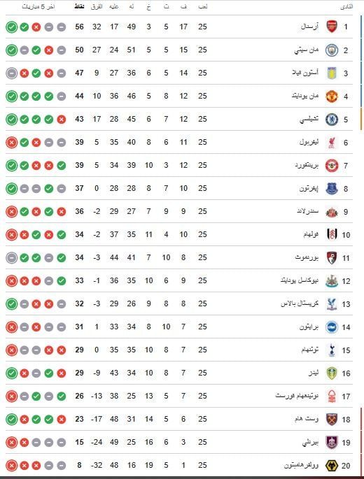 ترتيب الدوري الإنجليزي الممتاز بعد فوز مانشستر سيتي على ليفربول