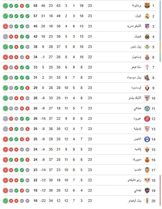 ترتيب الدوري الإسباني.. ريال مدريد يلاحق برشلونة ويُشعل صراع الصدارة
