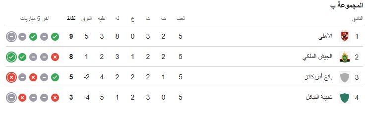الأهلي يحلق بصدارة المجموعة فى دوري أبطال أفريقيا بعد الجولة الخامسة