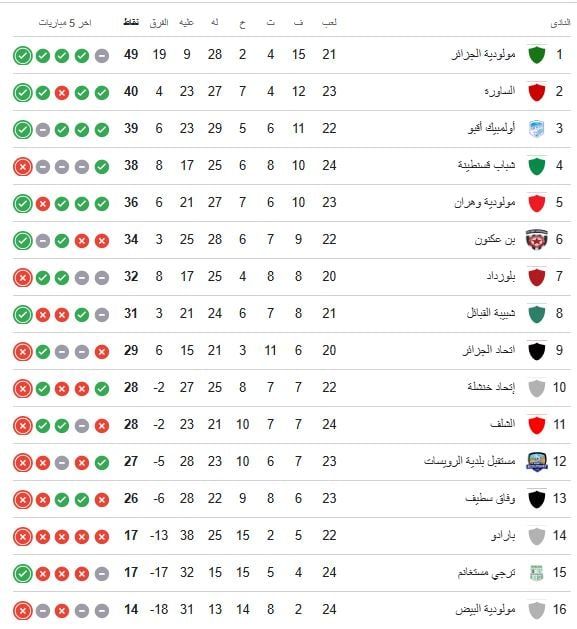 ترتيب الدورى الجزائرى بعد مباراة اتحاد الجزائر وشبيبة القبائل