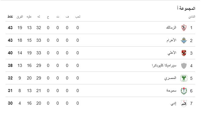 الزمالك يتصدر والأهلي يلاحق.. تعرف على ترتيب مجموعة حسم لقب الدوري المصري