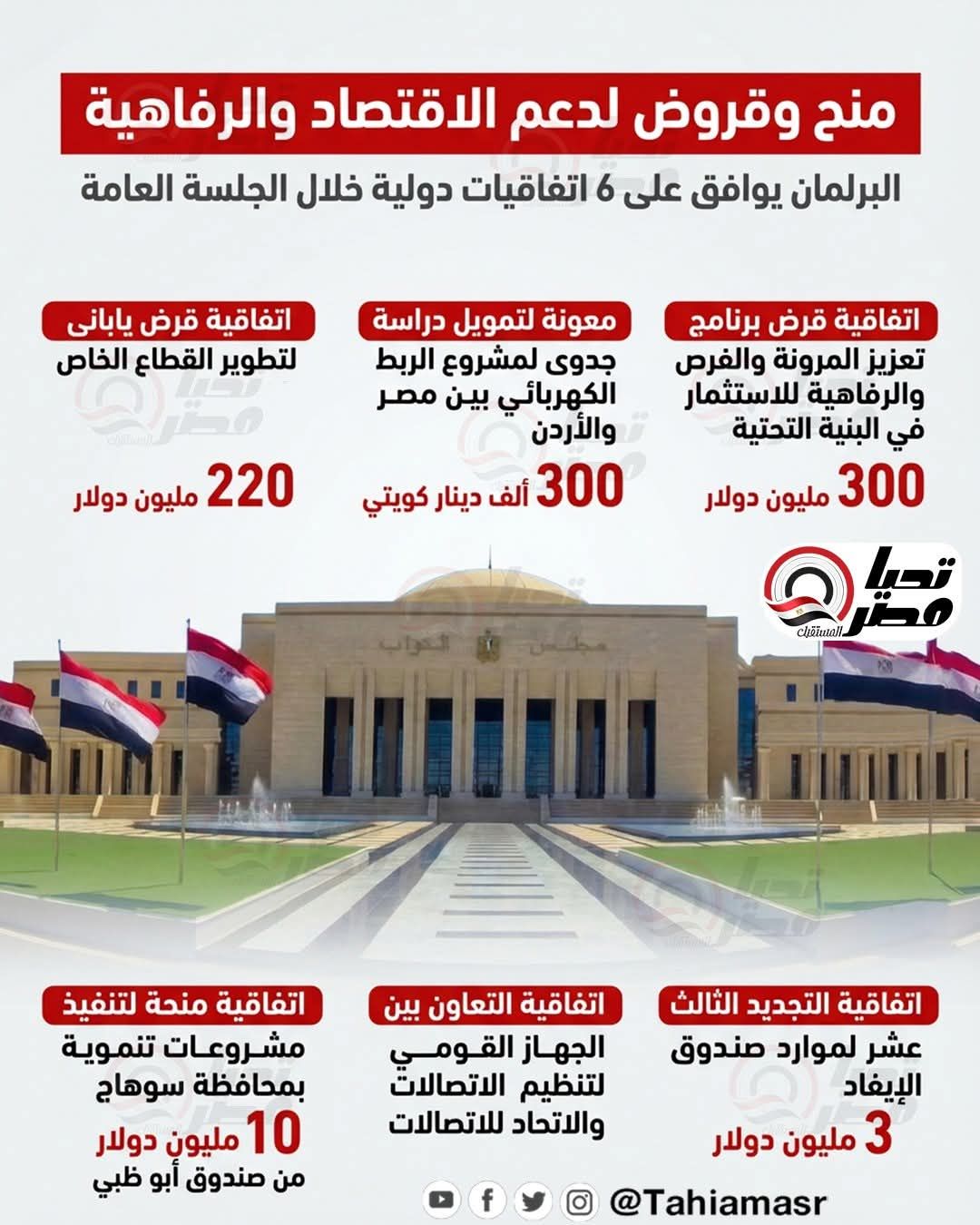 «لتطوير قطاع البنية الأساسيةوزيادة الاستثمار».. البرلمان يوافق على 6 اتفاقيات دولية اليوم