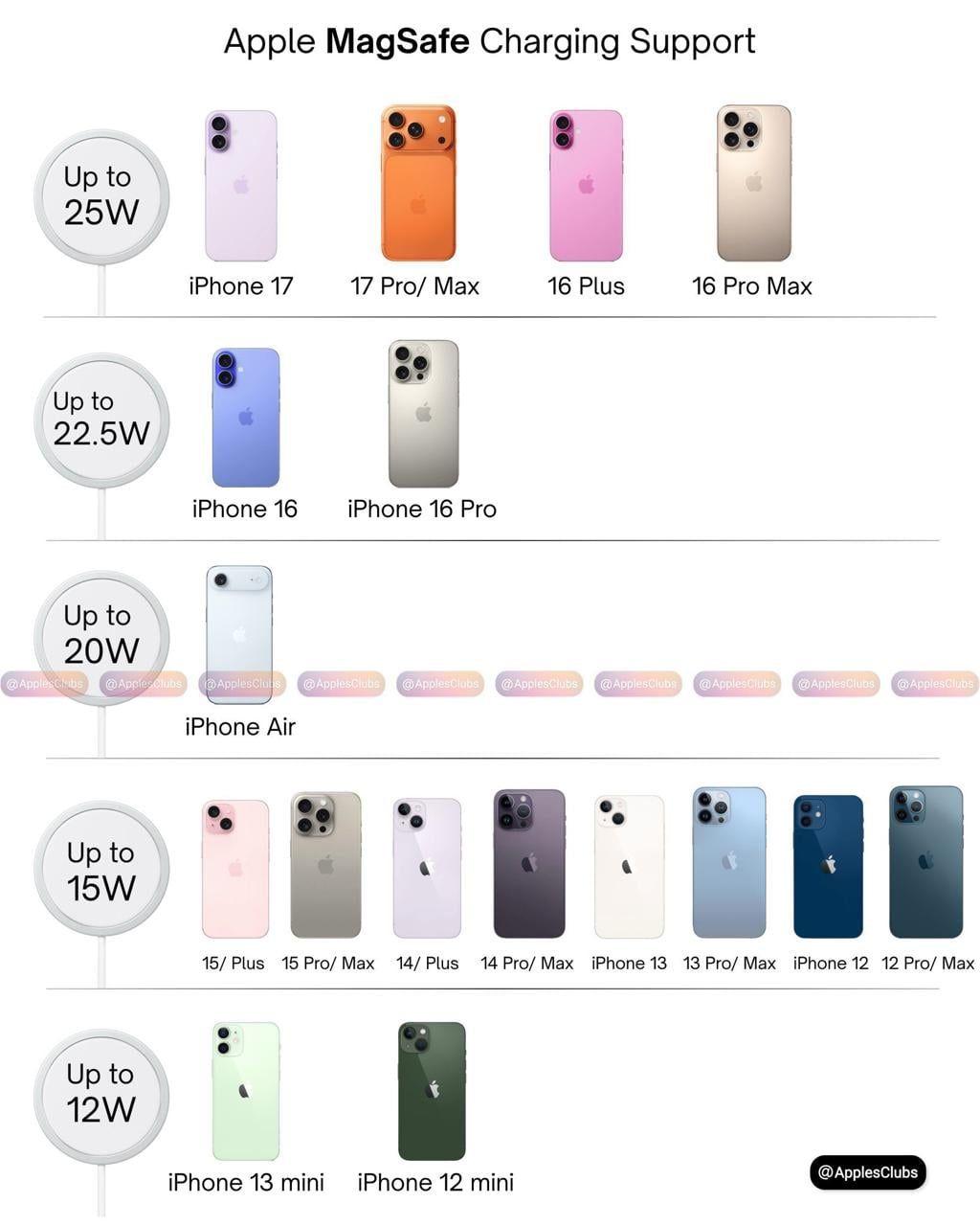 مقارنة شاملة.. سرعات الشحن فى iPhone من 12 إلى 17 واط