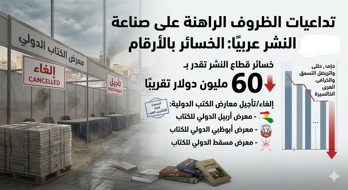 تقدر بـ"60 مليون دولار".. تفاصيل تداعيات الحرب على صناعة النشر وخسائر معارض الكتب العربية
