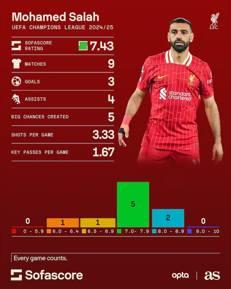 أرقام صلاح في دوري أبطال أوروبا 2024-2025