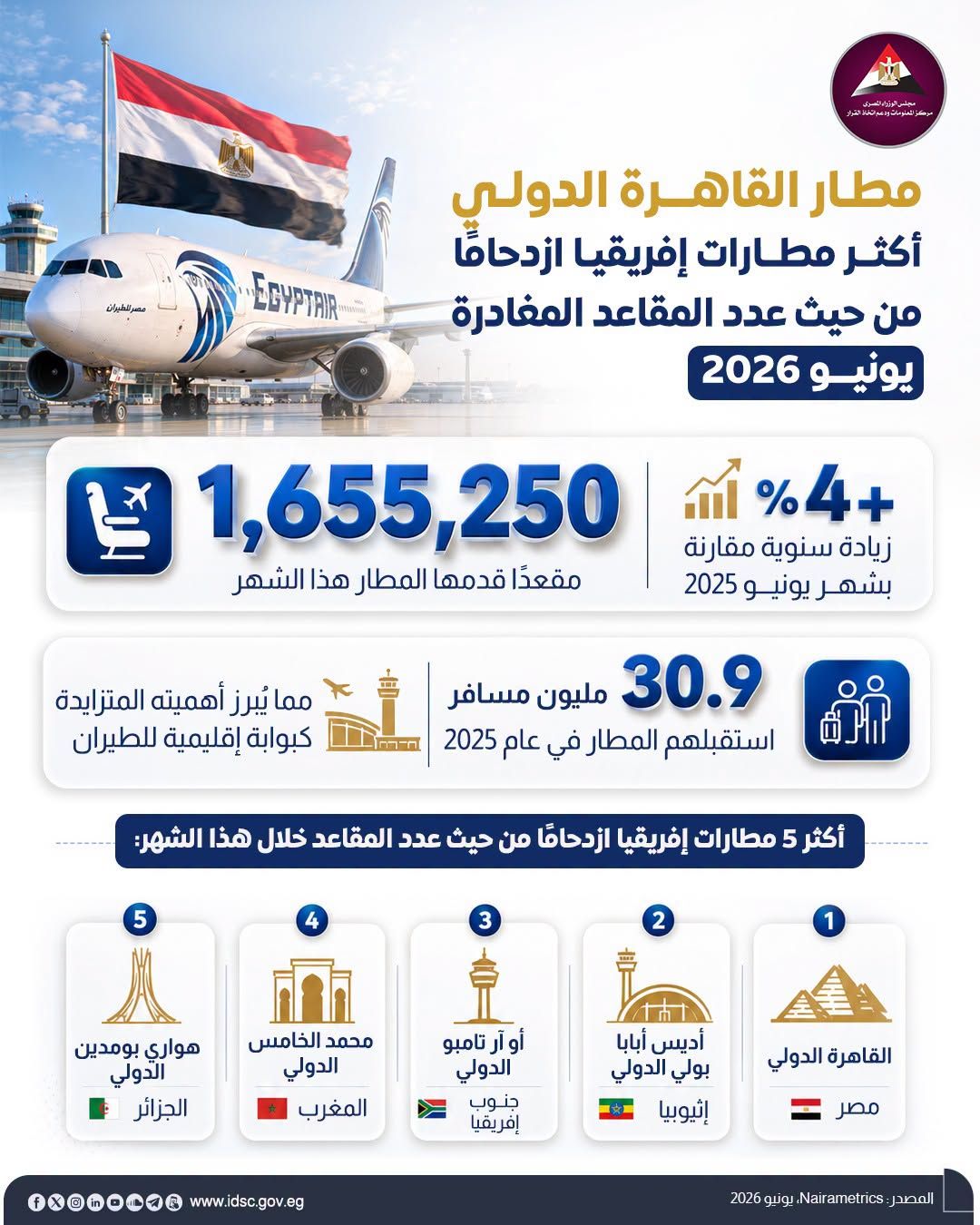 مطار القاهرة الدولي يتصدر قائمة أكثر مطارات إفريقيا ازدحامًا في يونيو 2026