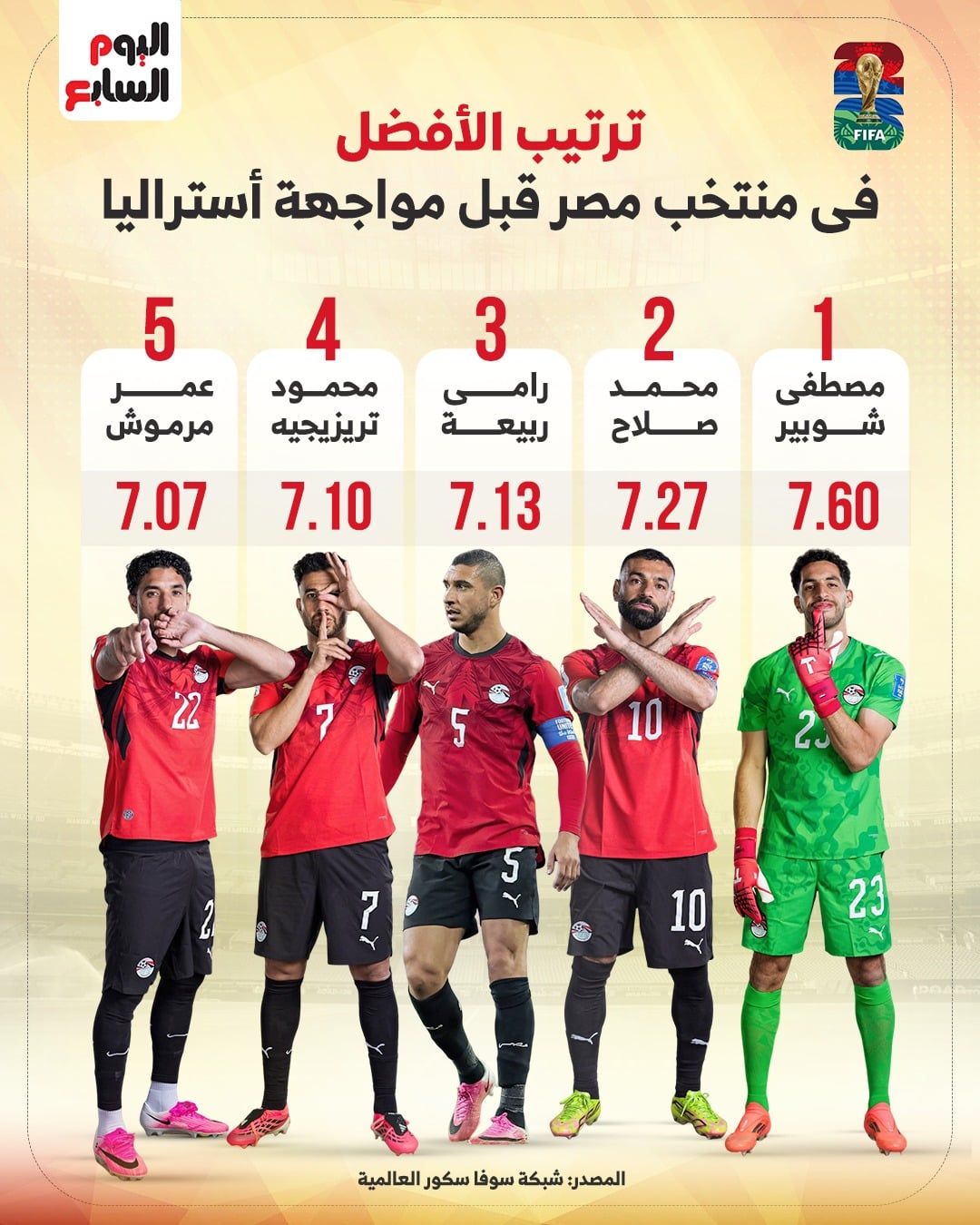 مصطفى شوبير الأفضل فى منتخب مصر قبل مباراة أستراليا.. إنفوجراف