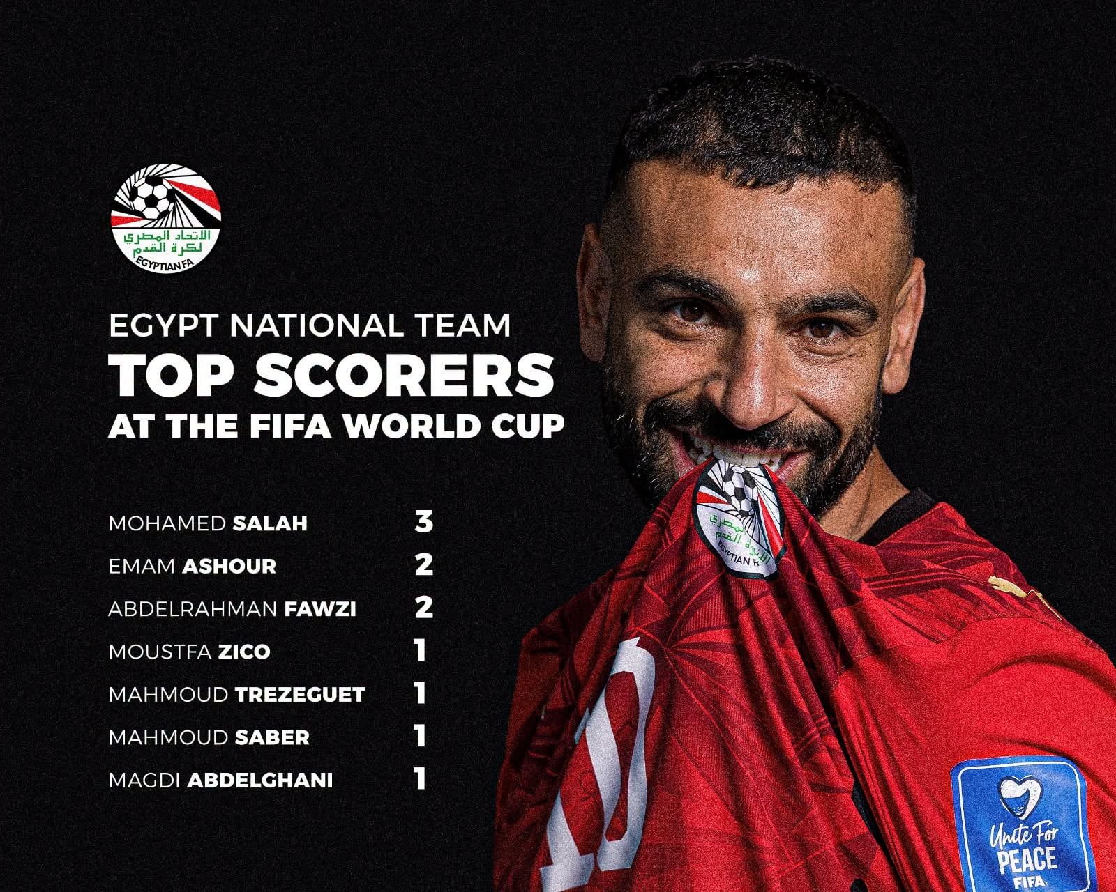 ترتيب هدافى منتخب مصر فى كأس العالم.. محمد صلاح يتصدر