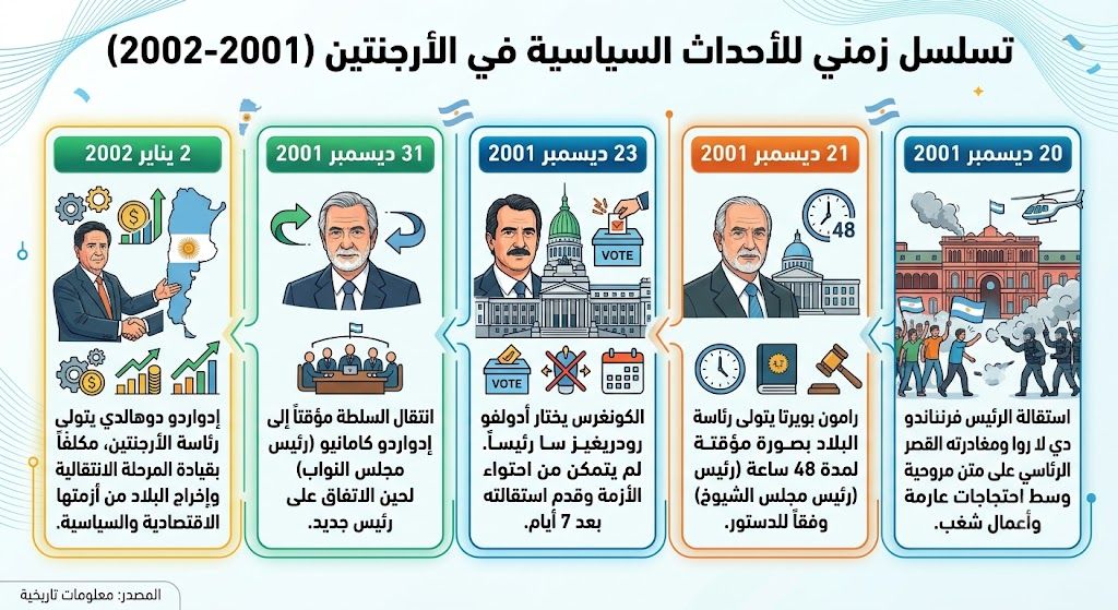 5 رؤساء حكموها خلال 11 يومًا فقط.. ما لا تعرفه عن بلاد «ميسي» و«التانجو»