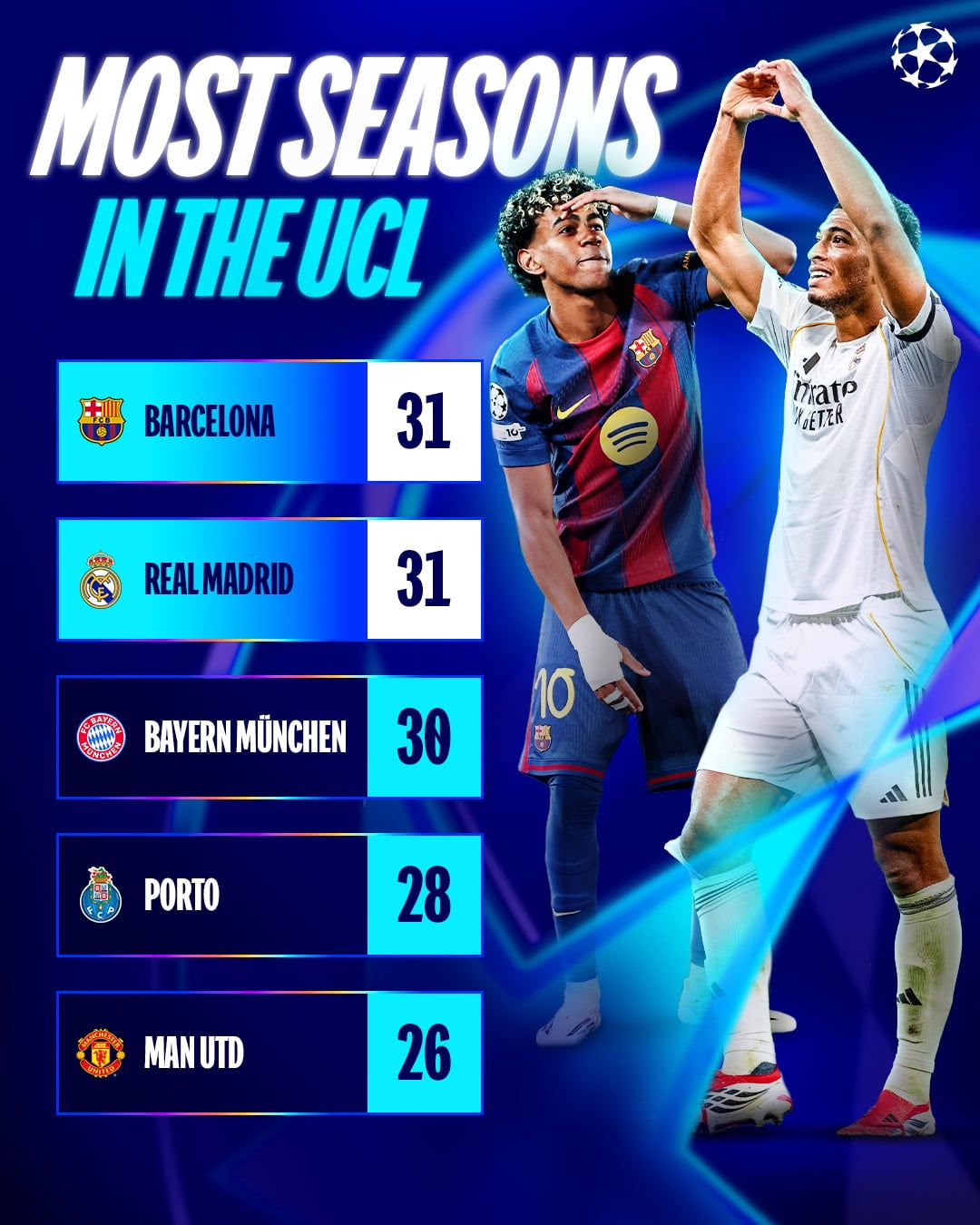 ريال مدريد وبرشلونة على رأس قائمة الأكثر مشاركة في دوري أبطال أوروبا