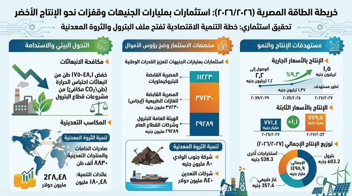 خريطة الطاقة المصرية 2027/2026.. استثمارات بالمليارات وقفزات نحو الإنتاج الخضر