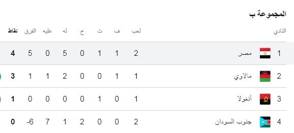 تصفيات أمم افريقيا، ترتيب مجموعة مصر بعد الفوز على جنوب السودان بخماسية
