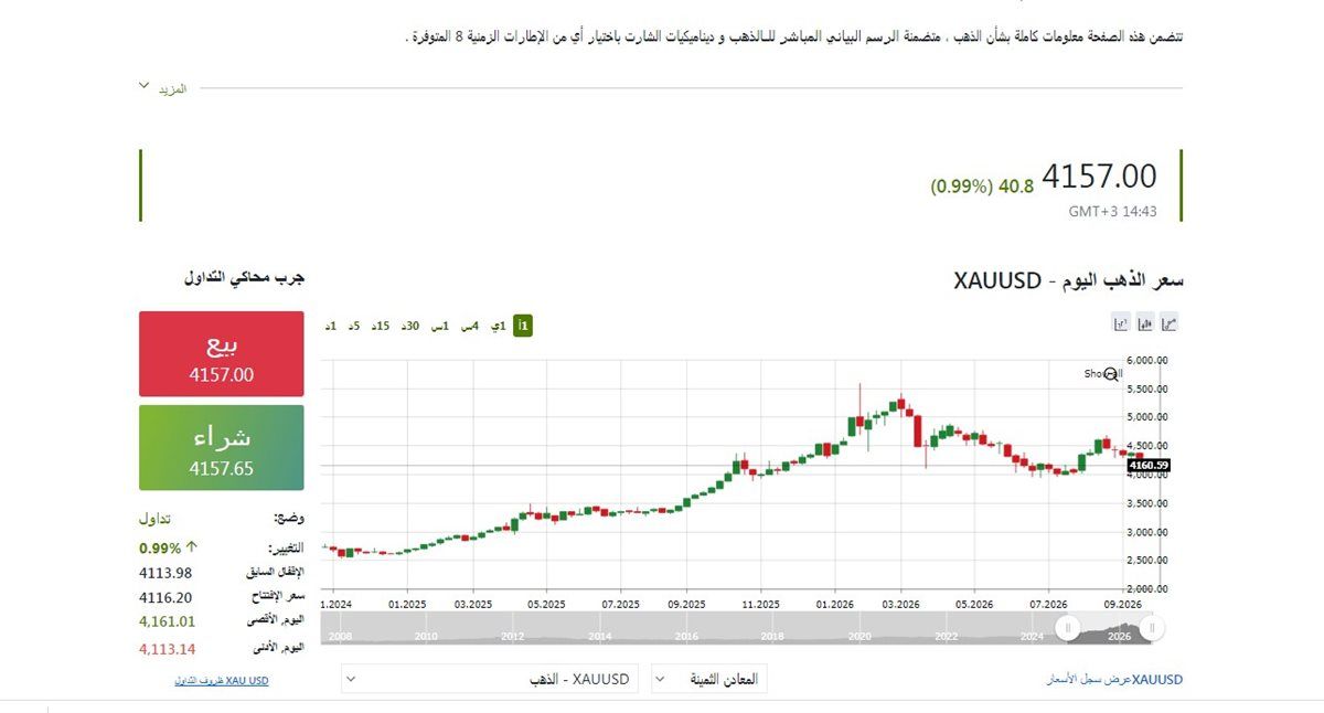 مؤشر الذهب الان - فيتو 