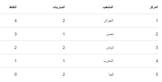 ترتيب الفرق في تصفيات أمم أفريقيا للشباب قبل مباراة مصر وتونس