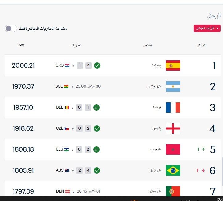 منتخب المغرب يحقق إنجازًا تاريخيًا فى تصنيف فيفا