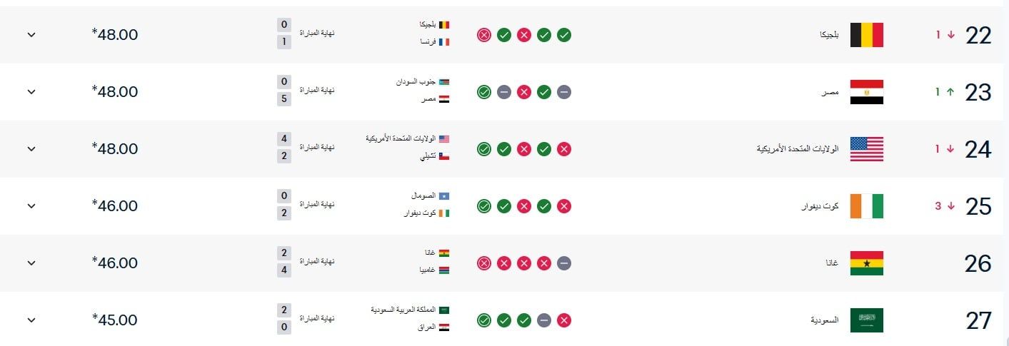 منتخب مصر يتقدم فى تصنيف فيفا بعد خماسية جنوب السودان
