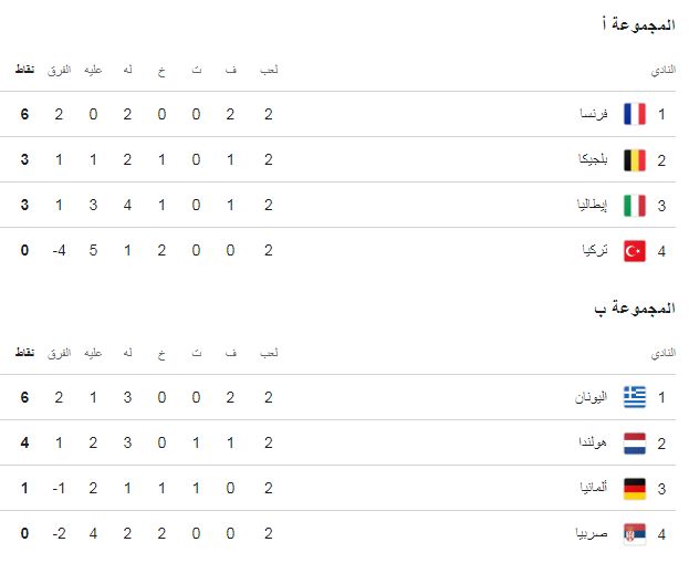 ترتيب مجموعات دوري الأمم الأوروبية المسار الأول بعد الجولة الثانية