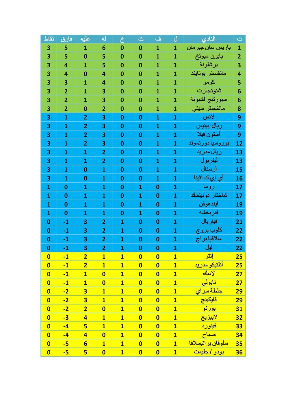 ترتيب فرق دوري أبطال أوروبا قبل الجولة الثانية