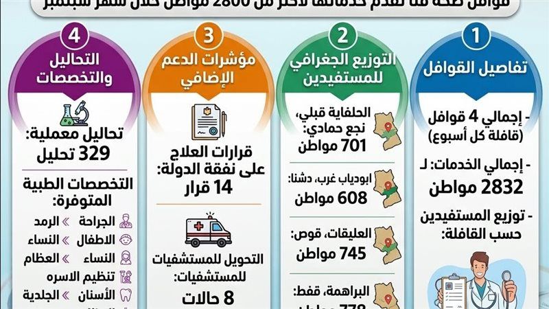 صحة قنا تقدم خدمات طبية مجانية لـ2832 مواطنًا من خلال القوافل العلاجية خلال سبتمبر