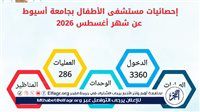 مستشفى الأطفال بجامعة أسيوط تستقبل 5802 حالة خلال شهر