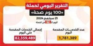 وزير الصحة: حملة «100 يوم صحة» قدمت أكثر من 82 مليون و359 ألف خدمة مجانية خلال 52 يوما