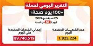 وزير الصحة: حملة «100 يوم صحة» قدمت أكثر من 89 مليون و740 ألف خدمة مجانية خلال 56 يوما