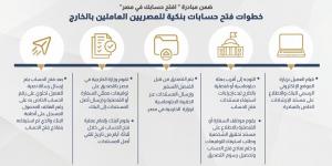 مبادرة "افتح حسابك في مصر" تسهّل إجراءات المصريين العاملين بالخارج لفتح حسابات بنكية