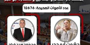 وفقا للحصر العددي.. فوز مرشح مستقبل وطن بمقعد دار السلام والبساتين وخسارة أبو حجر