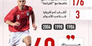 سجل إنجازات الأسطورة حسام حسن الهداف التاريخى مع منتخب مصر.. إنفو جراف