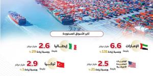 إنفوجراف.. مؤشرات إيجابية للصادرات غير البترولية خلال الفترة من يناير حتى نوفمبر 2025