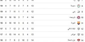 جدول ترتيب الدوري المصري بعد مباريات اليوم الخميس 22/1/2026