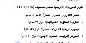رابطة الأندية ردا على حلمى طولان: دورى نايل فى المركز الـ16 عالميا وليس الـ135 (صورة)